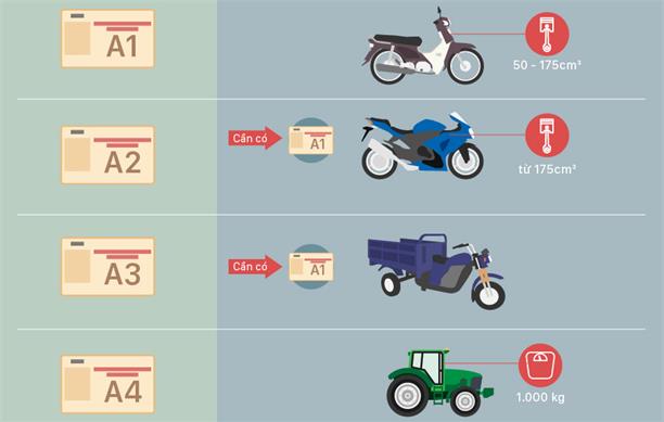 A1 dành cho người đi xe máy phân khối 50-175cm3; B1 cấp cho tài xế không hành nghề lái ôtô.