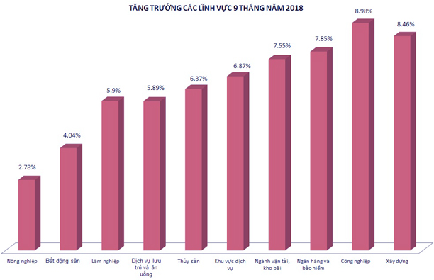 Đã bước qua 3/4 chặng đường của năm, bức tranh toàn cảnh nền kinh tế năm 2018 với những gam màu sáng bắt đầu hé lộ, đây sẽ là bước đệm đầy triển vọng cho kinh tế năm 2019. 